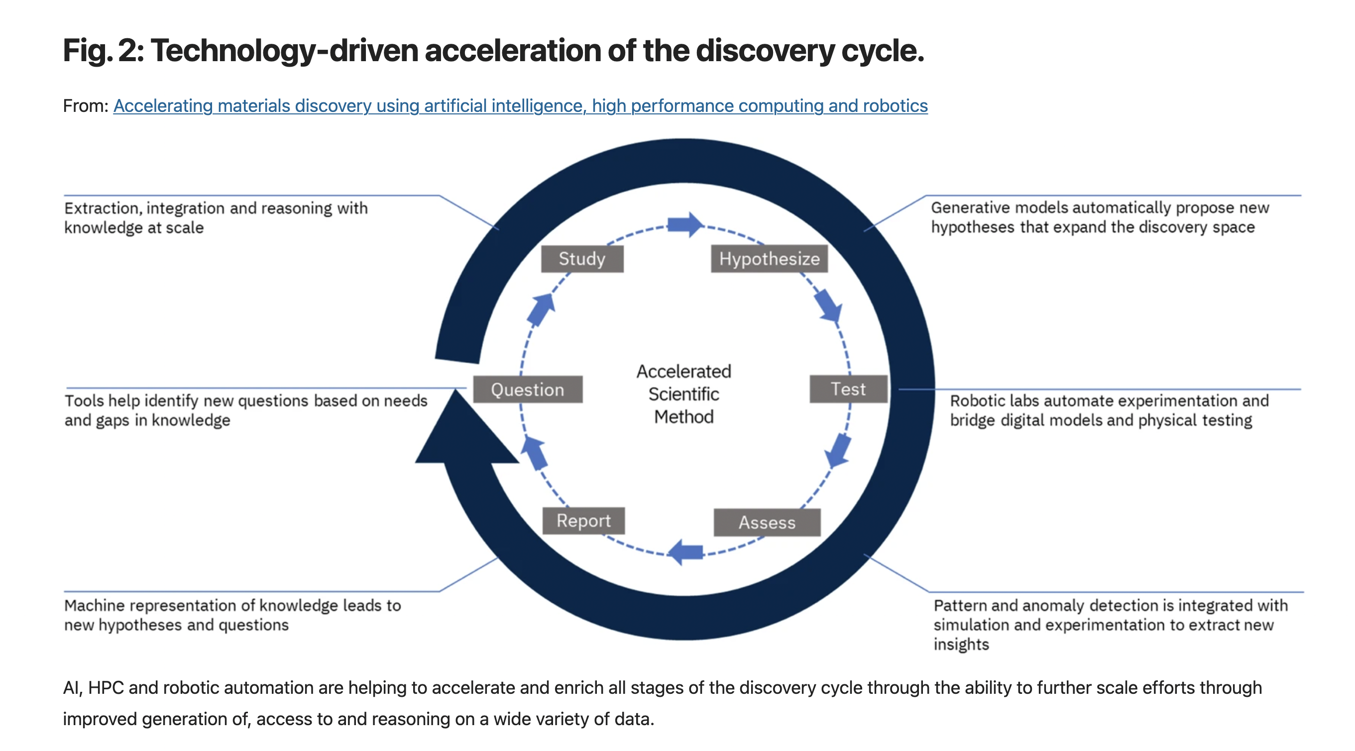 Figure 2 from the perspective paper showing technology-driven acceleration of the discovery cycle