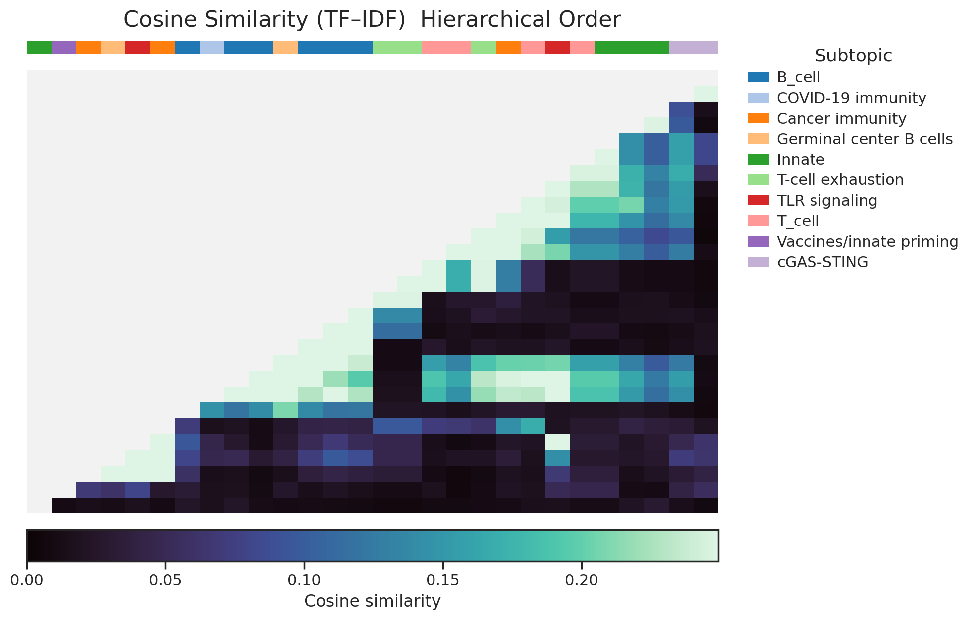 Cosine similarity clustermap of document vectors ordered by hierarchical clustering