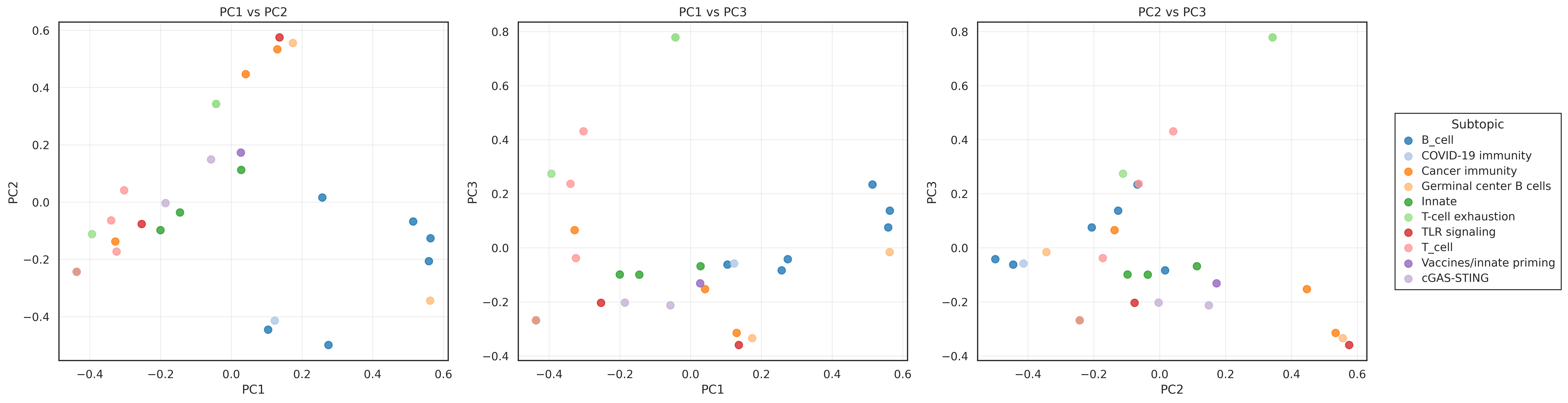 PCA projection of TF-IDF vectors colored by immunology subtopic