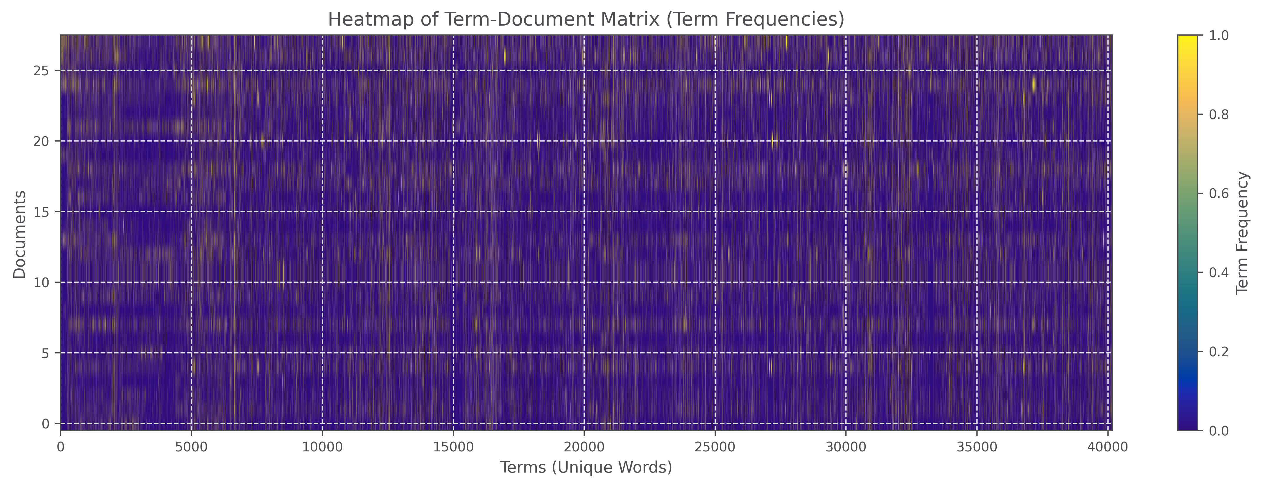 Term-document matrix heatmap showing sparse token occurrence across documents