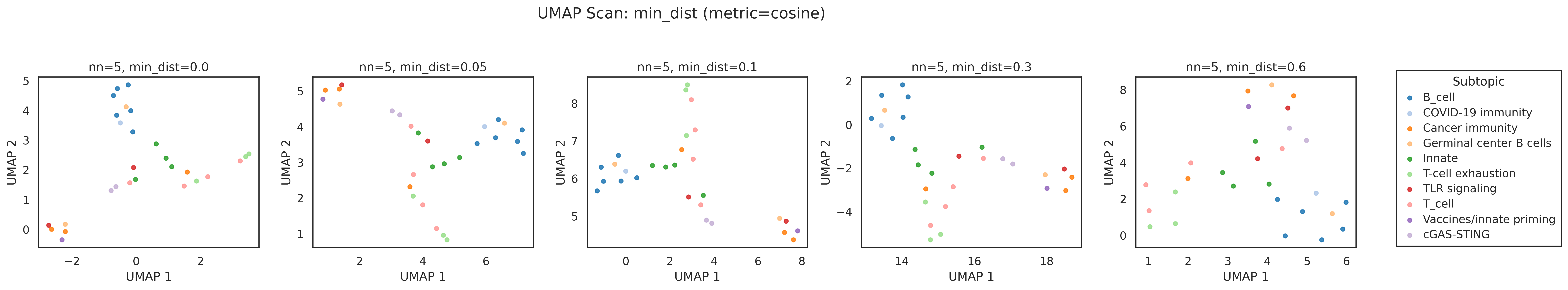 UMAP parameter sweep over minimum distance setting