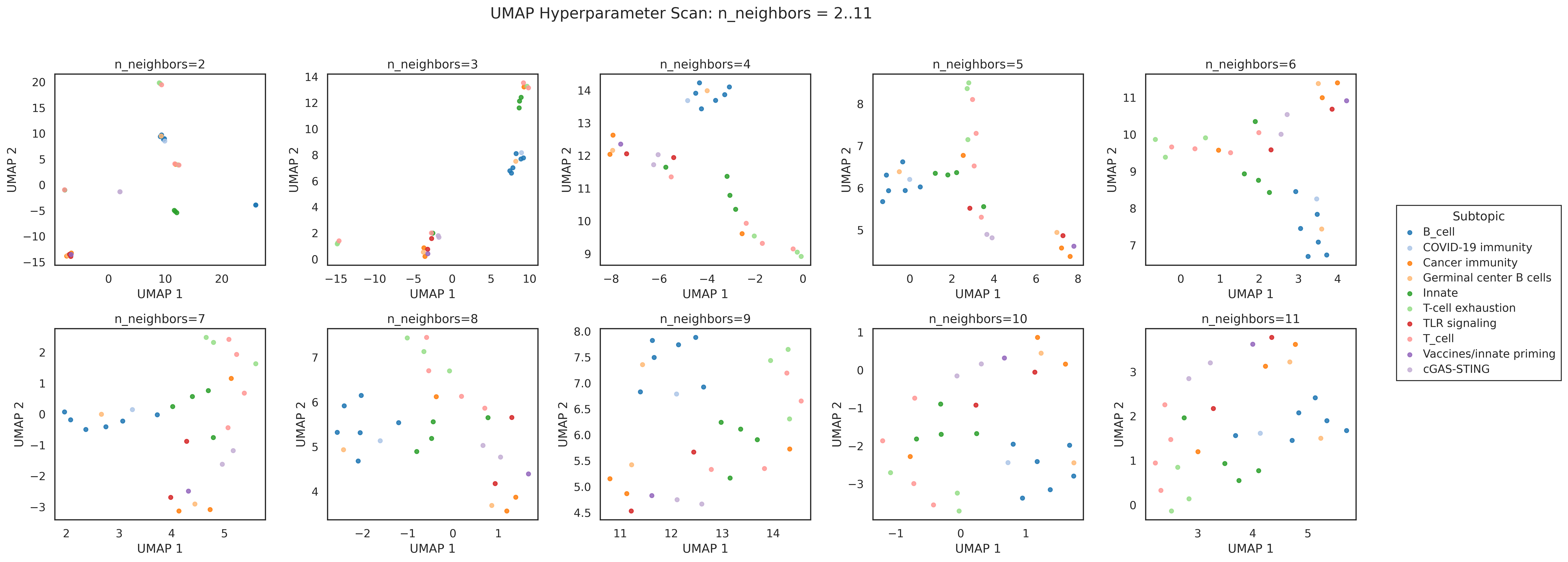 UMAP parameter sweep over number of neighbors