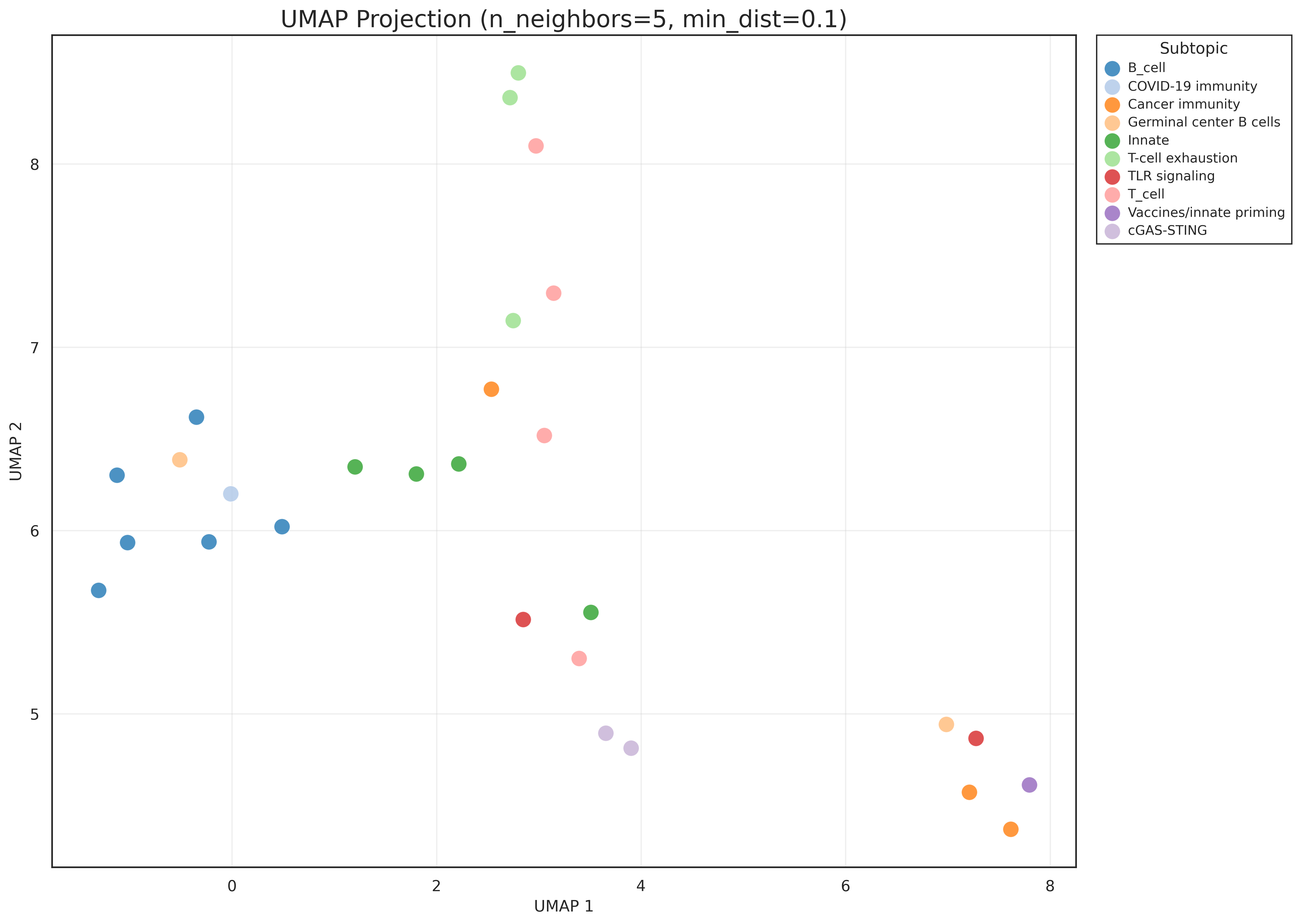 UMAP embedding of TF-IDF vectors with cosine distance and tuned parameters