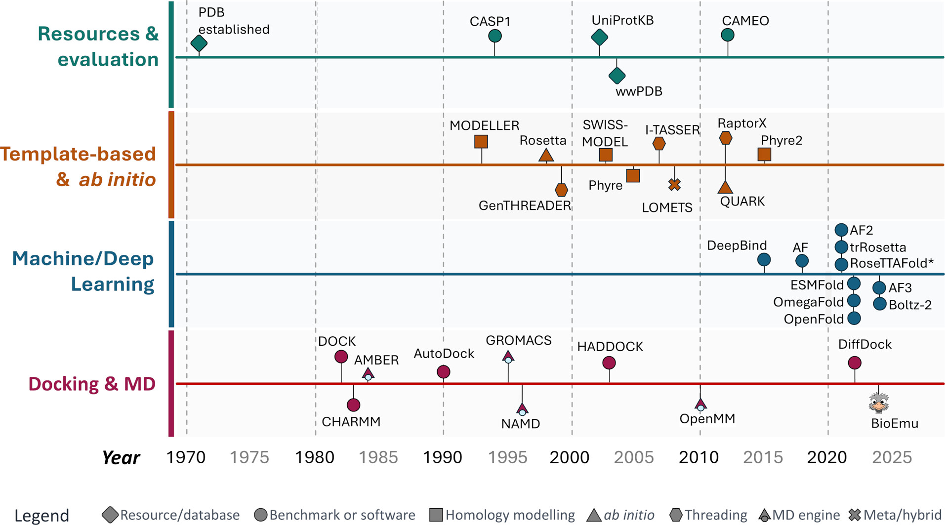 Timeline with four horizontal tracks (Resources & evaluation, Template-based & ab initio, Machine/Deep Learning, and Docking & MD) plotting methods such as PDB, CASP1, MODELLER, Rosetta, AlphaFold, RoseTTAFold, AF3, Boltz-2, AMBER, CHARMM, GROMACS, DiffDock, and BioEmu from 1970 to 2025.