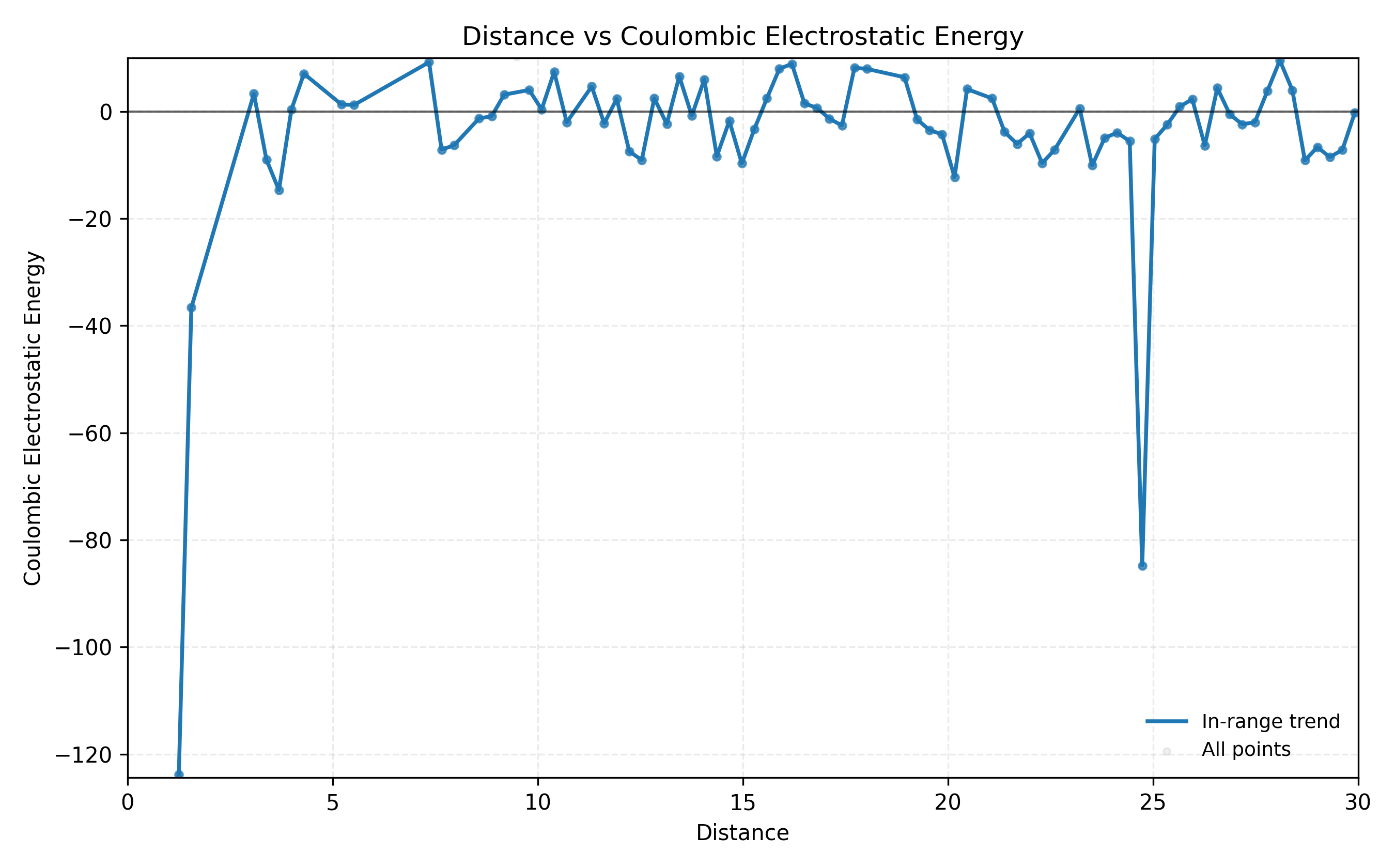 Plot of Coulombic energy versus receptor-ligand center-of-mass distance