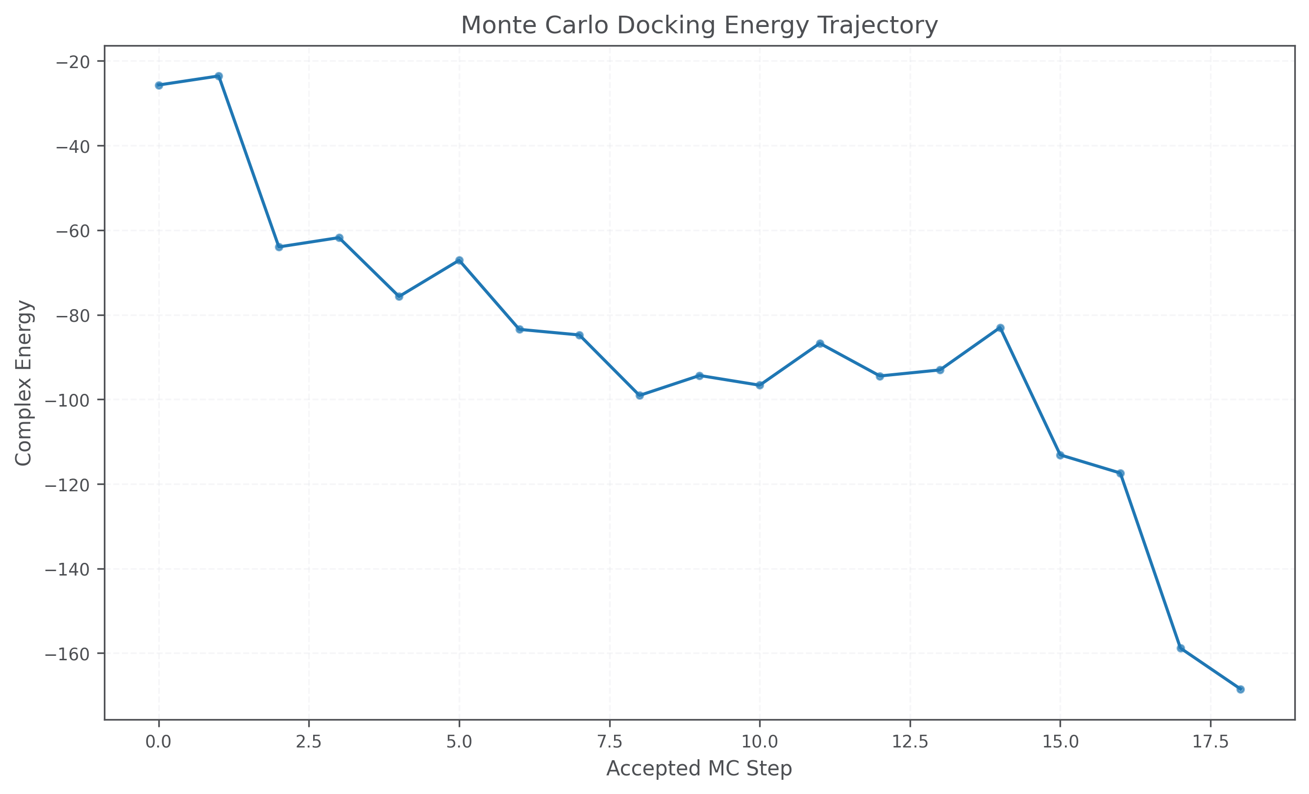 Plot of complex energy over Monte Carlo docking moves