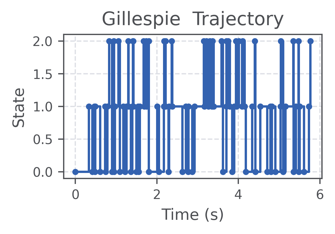 Gillespie SSA trajectory