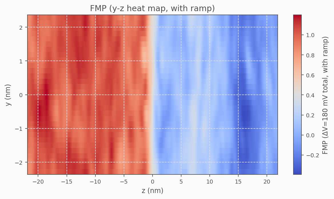 FMP heat map