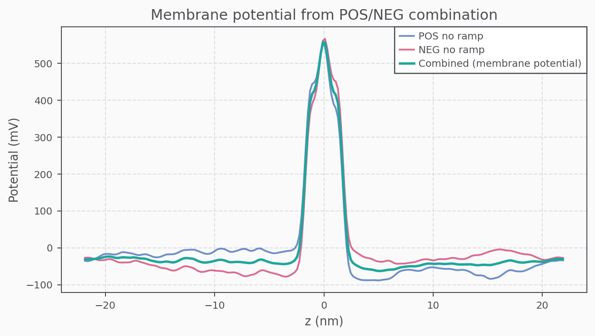 Membrane potential