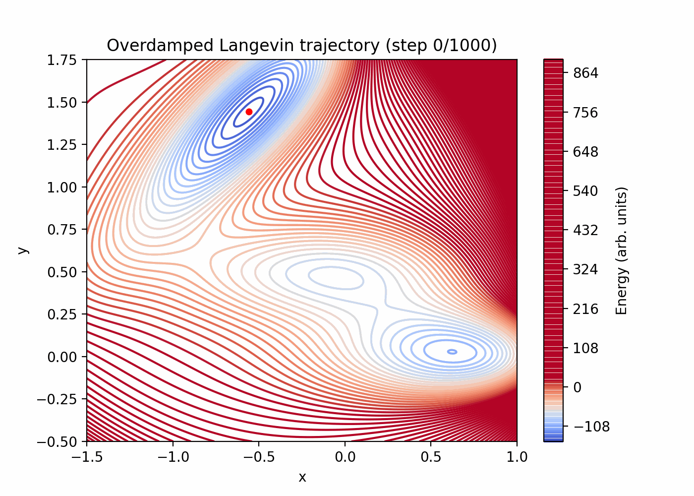 Overdamped Langevin trajectory (1000 steps) on the Müller–Brown potential