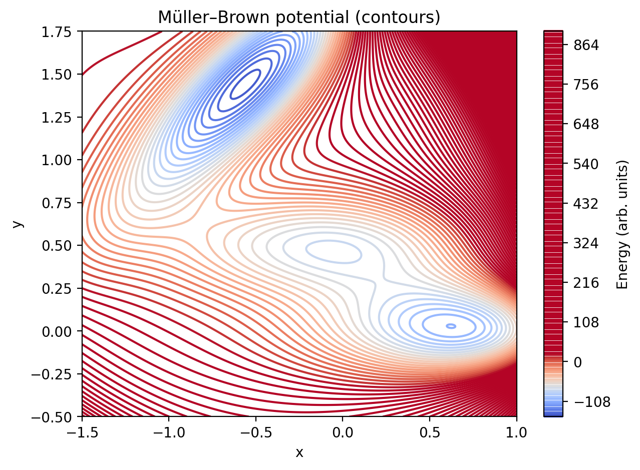 Müller–Brown potential energy surface (contours)