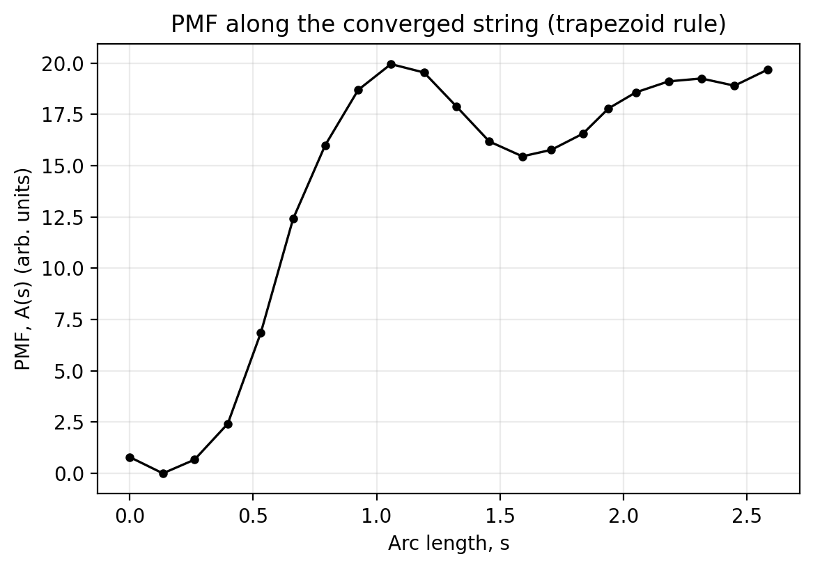 PMF along the converged string