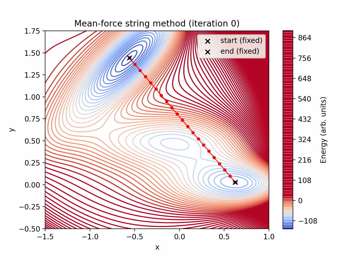 Mean-force string method iterations (toy)